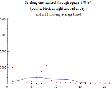 Graphics:Sa along one transect through square 170494 (points, black at night and red at day) and a 11 moving average (line)
